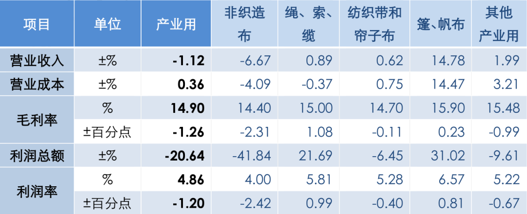 2022年1-5月产业用纺织品行业运行简况